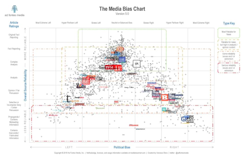 Media Political Bias Chart