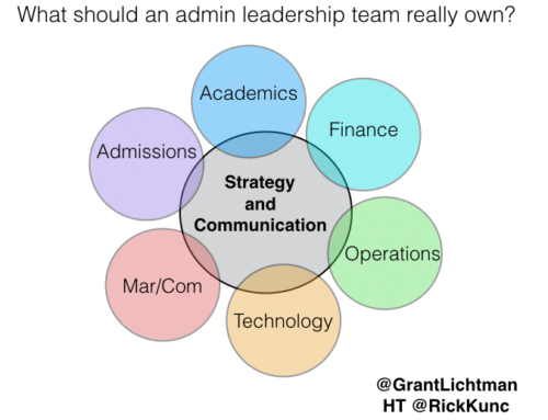 What Does Your Admin Leadership Team Actually Do?